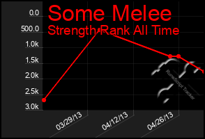 Total Graph of Some Melee