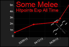 Total Graph of Some Melee