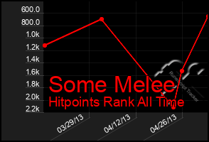 Total Graph of Some Melee