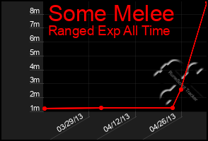 Total Graph of Some Melee
