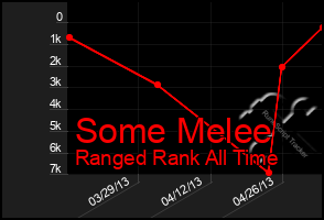 Total Graph of Some Melee