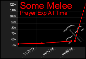 Total Graph of Some Melee