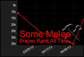 Total Graph of Some Melee