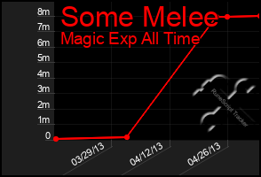 Total Graph of Some Melee