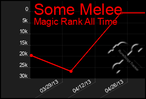 Total Graph of Some Melee