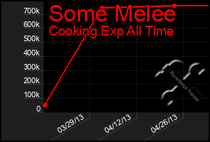 Total Graph of Some Melee