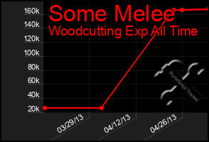 Total Graph of Some Melee