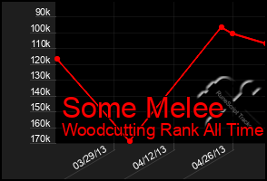 Total Graph of Some Melee