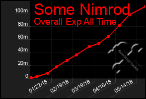 Total Graph of Some Nimrod