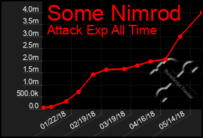 Total Graph of Some Nimrod