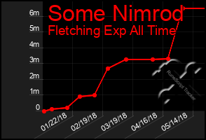 Total Graph of Some Nimrod