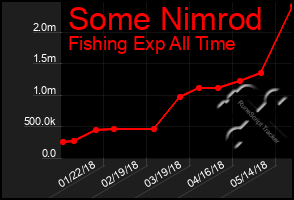 Total Graph of Some Nimrod