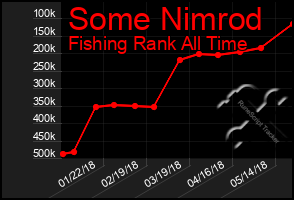 Total Graph of Some Nimrod