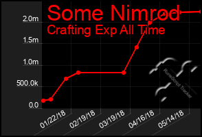 Total Graph of Some Nimrod