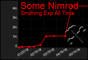 Total Graph of Some Nimrod