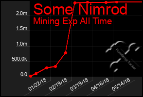 Total Graph of Some Nimrod