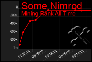 Total Graph of Some Nimrod