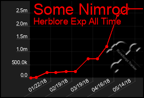 Total Graph of Some Nimrod