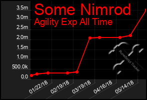 Total Graph of Some Nimrod
