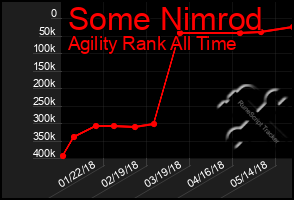 Total Graph of Some Nimrod