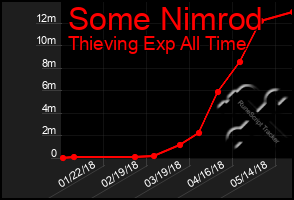 Total Graph of Some Nimrod