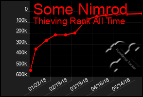 Total Graph of Some Nimrod
