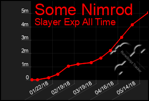 Total Graph of Some Nimrod