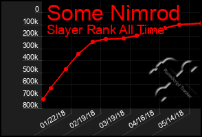 Total Graph of Some Nimrod