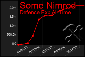 Total Graph of Some Nimrod