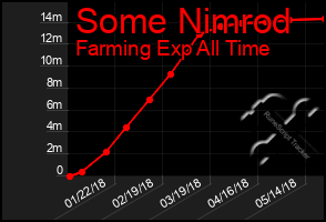 Total Graph of Some Nimrod