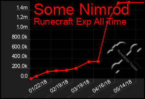 Total Graph of Some Nimrod