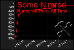 Total Graph of Some Nimrod