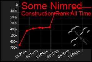 Total Graph of Some Nimrod