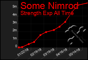 Total Graph of Some Nimrod