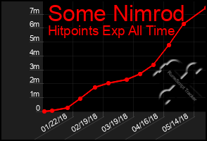 Total Graph of Some Nimrod