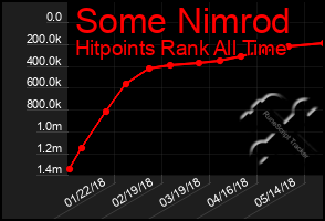 Total Graph of Some Nimrod