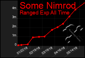 Total Graph of Some Nimrod