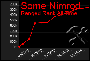 Total Graph of Some Nimrod