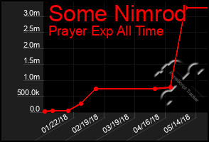 Total Graph of Some Nimrod
