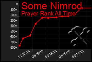 Total Graph of Some Nimrod
