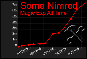 Total Graph of Some Nimrod