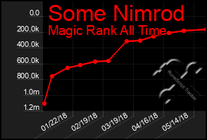 Total Graph of Some Nimrod