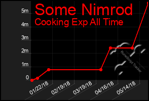 Total Graph of Some Nimrod