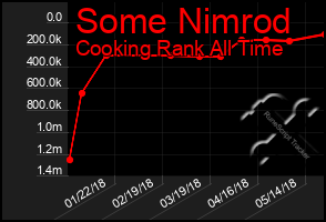 Total Graph of Some Nimrod