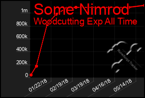 Total Graph of Some Nimrod