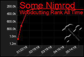 Total Graph of Some Nimrod