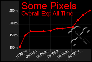 Total Graph of Some Pixels