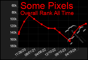 Total Graph of Some Pixels