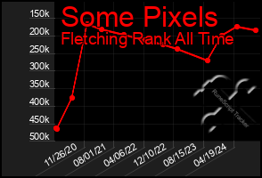 Total Graph of Some Pixels