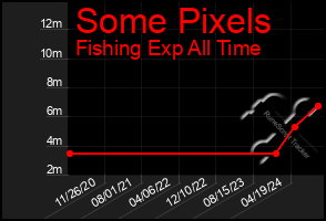 Total Graph of Some Pixels